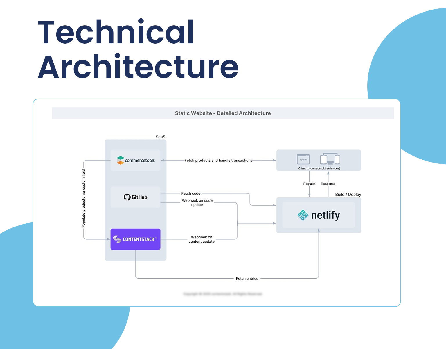 Technical Architecture Design